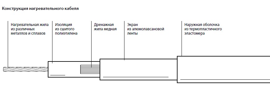 Конструкция нагревательного кабеля НСКТ