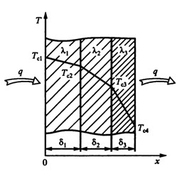Теплопотери через многослойную стенку