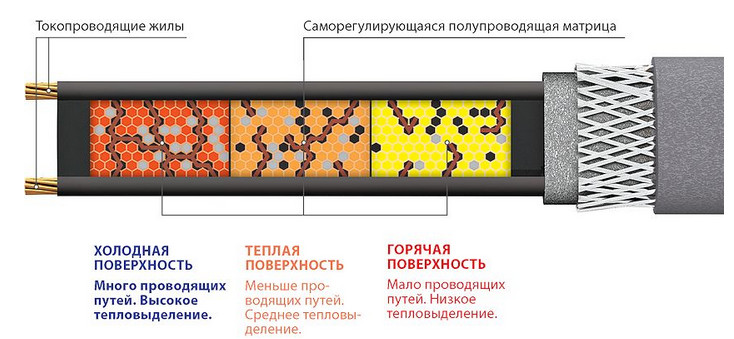 Принцип работы саморегулирующегося кабеля