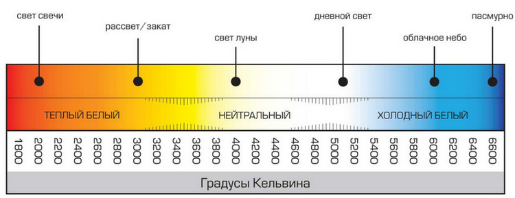 Шкала цветовой температуры